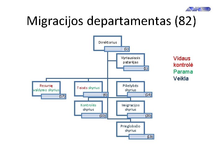 Migracijos departamentas (82) Direktorius (1) Vyriausiasis patarėjas (1) Resursų valdymo skyrius Teisės skyrius (6)