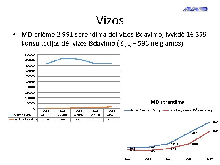 Vizos • MD priėmė 2 991 sprendimą dėl vizos išdavimo, įvykdė 16 559 konsultacijas