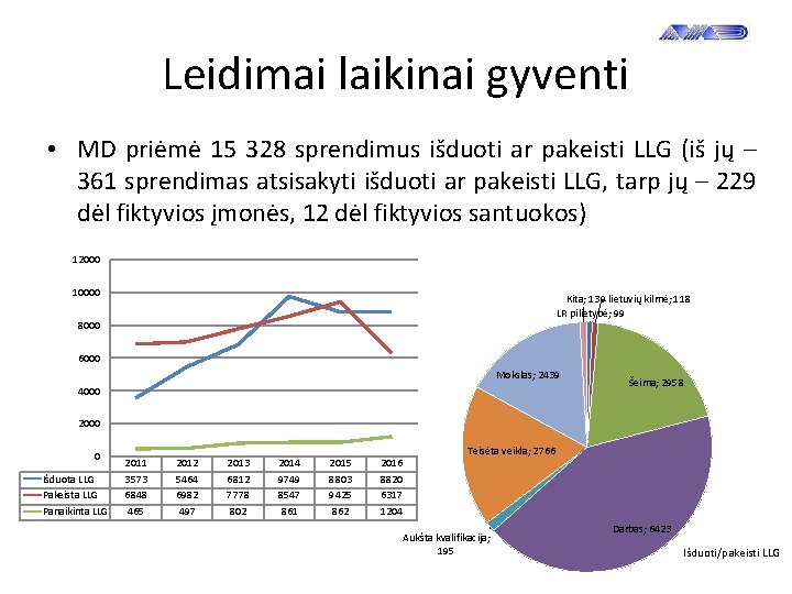 Leidimai laikinai gyventi • MD priėmė 15 328 sprendimus išduoti ar pakeisti LLG (iš