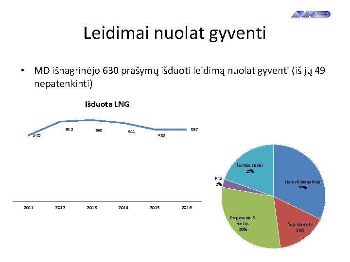 Leidimai nuolat gyventi • MD išnagrinėjo 630 prašymų išduoti leidimą nuolat gyventi (iš jų