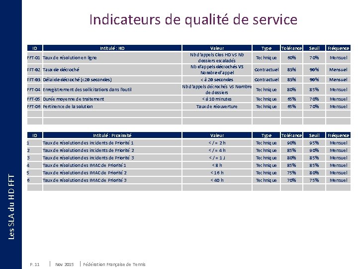 Indicateurs de qualité de service ID Intitulé : HD FFT-01 Taux de résolution en