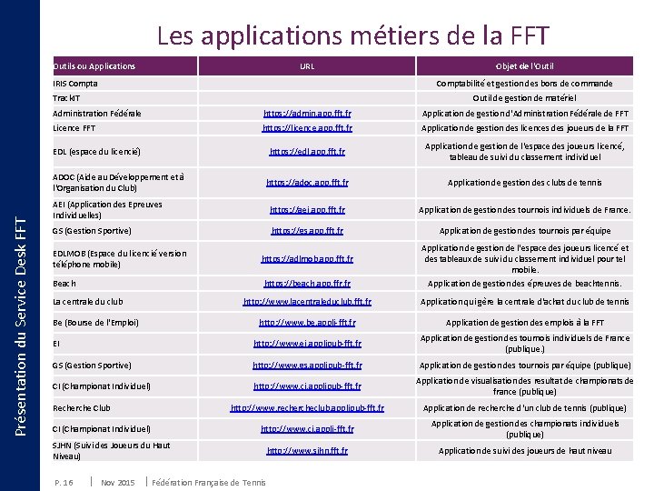 Les applications métiers de la FFT Outils ou Applications URL Objet de l'Outil IRIS