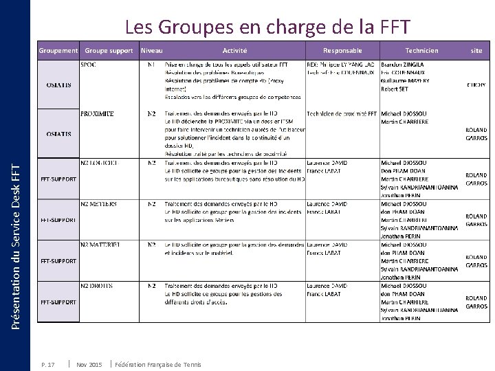 Présentation du Service Desk FFT Les Groupes en charge de la FFT P. 17