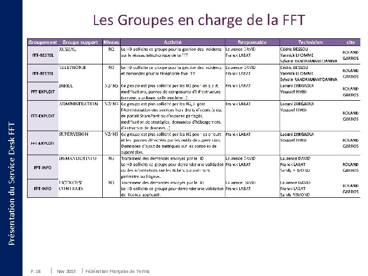 Présentation du Service Desk FFT Les Groupes en charge de la FFT P. 18