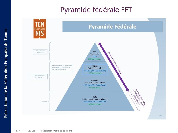 Présentation de la Fédération Française de Tennis Pyramide fédérale FFT P. 7 Nov 2015