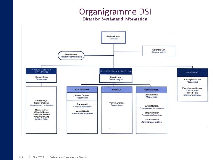 Organigramme DSI Direction Systèmes d’information P. 9 Nov 2015 Fédération Française de Tennis 