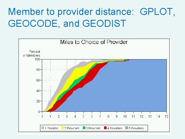 Member to provider distance: GPLOT, GEOCODE, and GEODIST 