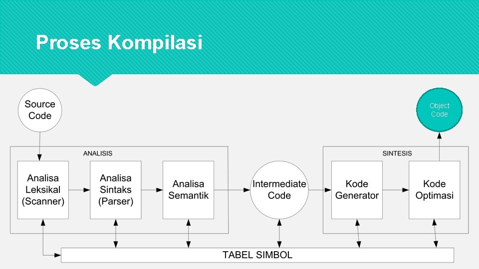 Proses Kompilasi Object Code 