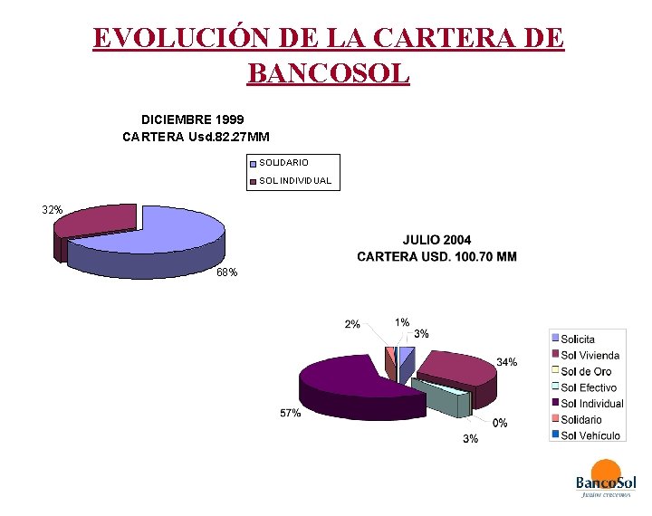 EVOLUCIÓN DE LA CARTERA DE BANCOSOL DICIEMBRE 1999 CARTERA Usd. 82. 27 MM SOLIDARIO