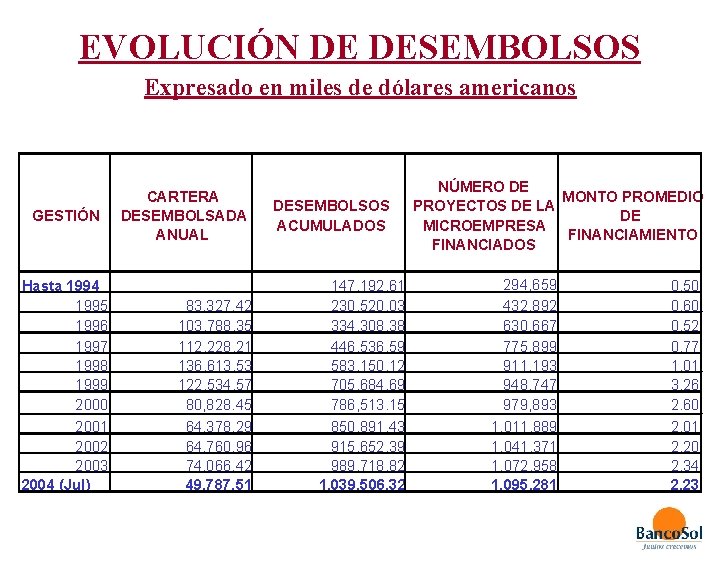 EVOLUCIÓN DE DESEMBOLSOS Expresado en miles de dólares americanos GESTIÓN Hasta 1994 1995 1996