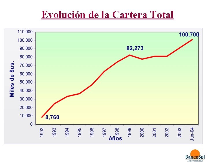 Evolución de la Cartera Total 