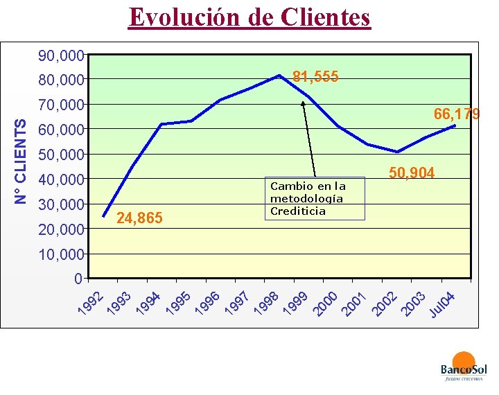 Evolución de Clientes 90, 000 81, 555 80, 000 66, 179 60, 000 50,