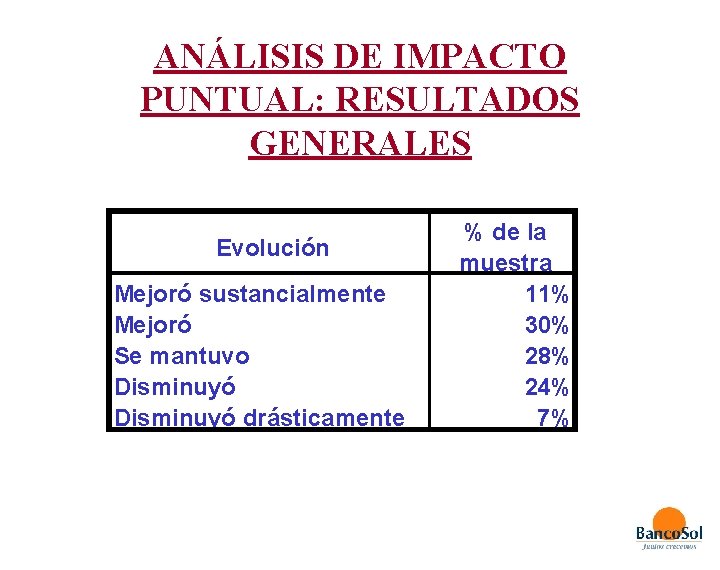 ANÁLISIS DE IMPACTO PUNTUAL: RESULTADOS GENERALES Evolución Mejoró sustancialmente Mejoró Se mantuvo Disminuyó drásticamente ANÁLISIS DE IMPACTO PUNTUAL: RESULTADOS GENERALES Evolución Mejoró sustancialmente Mejoró Se mantuvo Disminuyó drásticamente