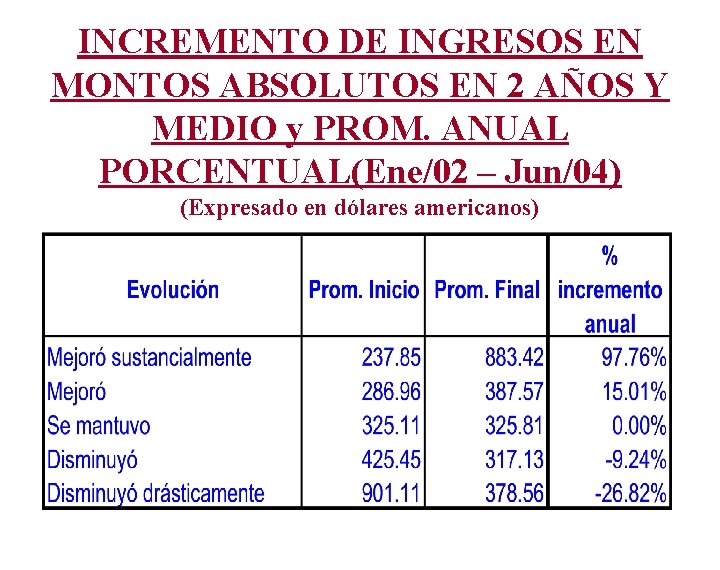 INCREMENTO DE INGRESOS EN MONTOS ABSOLUTOS EN 2 AÑOS Y MEDIO y PROM. ANUAL