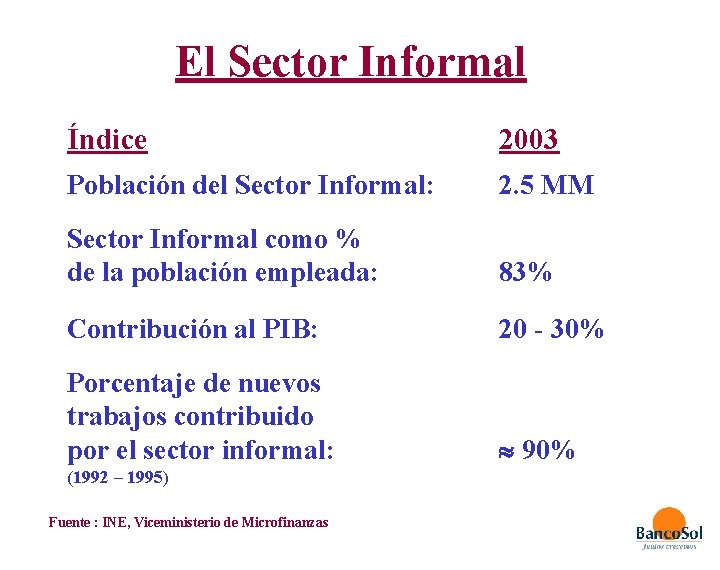 El Sector Informal Índice 2003 Población del Sector Informal: 2. 5 MM Sector Informal