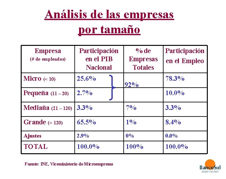 Análisis de las empresas por tamaño Empresa (# de empleados) Participación en el PIB