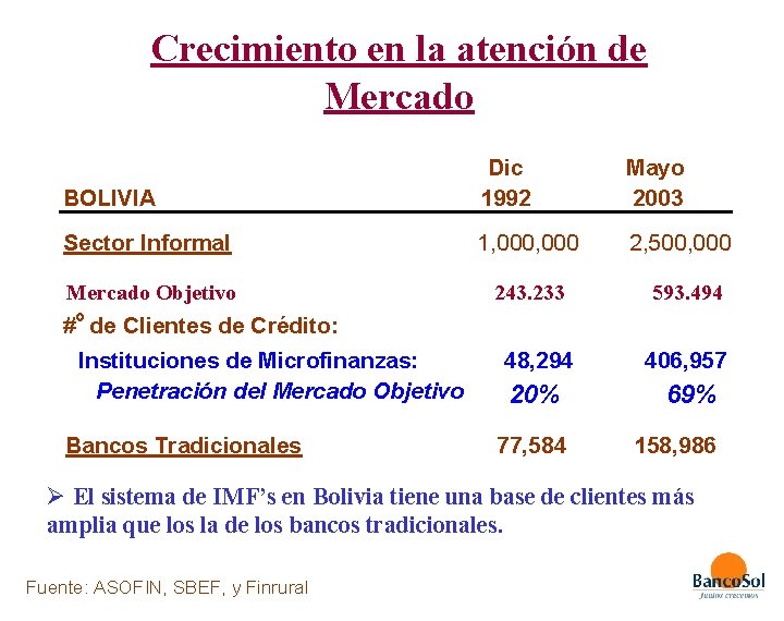 Crecimiento en la atención de Mercado BOLIVIA Dic 1992 Mayo 2003 Sector Informal 1,