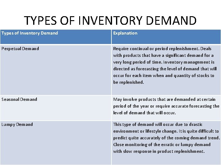 TYPES OF INVENTORY DEMAND Types of Inventory Demand Explanation Perpetual Demand Require continual or