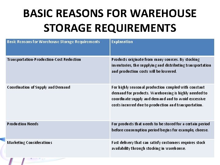 BASIC REASONS FOR WAREHOUSE STORAGE REQUIREMENTS Basic Reasons for Warehouse Storage Requirements Explanation Transportation-Production-Cost