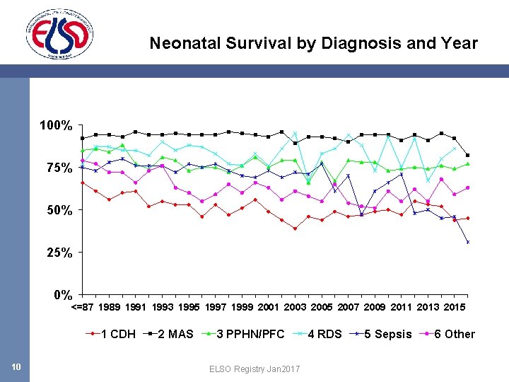 Neonatal Survival by Diagnosis and Year 100% 75% 50% 25% 0% <=87 1989 1991