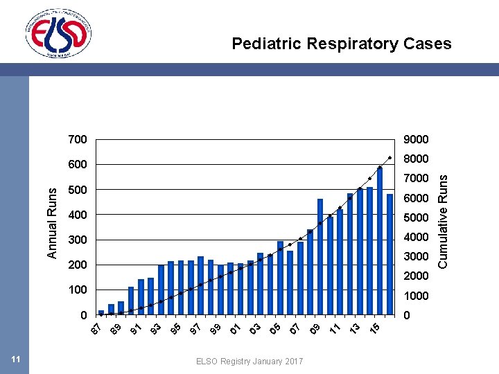 Pediatric Respiratory Cases 700 9000 Annual Runs 7000 500 6000 400 5000 300 4000