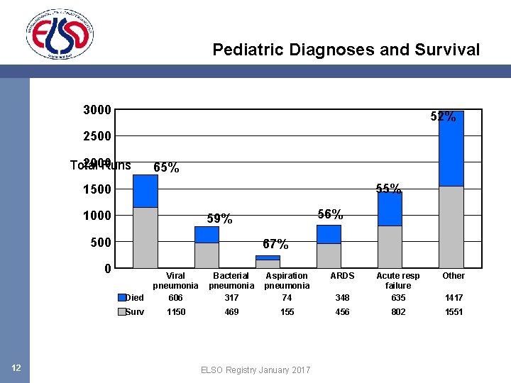 Pediatric Diagnoses and Survival 3000 52% 2500 2000 Total Runs 65% 55% 1500 1000