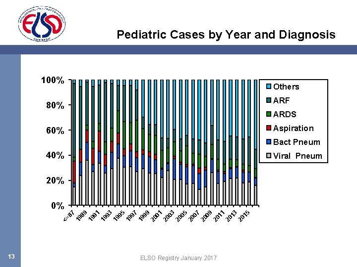 Pediatric Cases by Year and Diagnosis 100% Others ARF 80% ARDS Aspiration 60% Bact