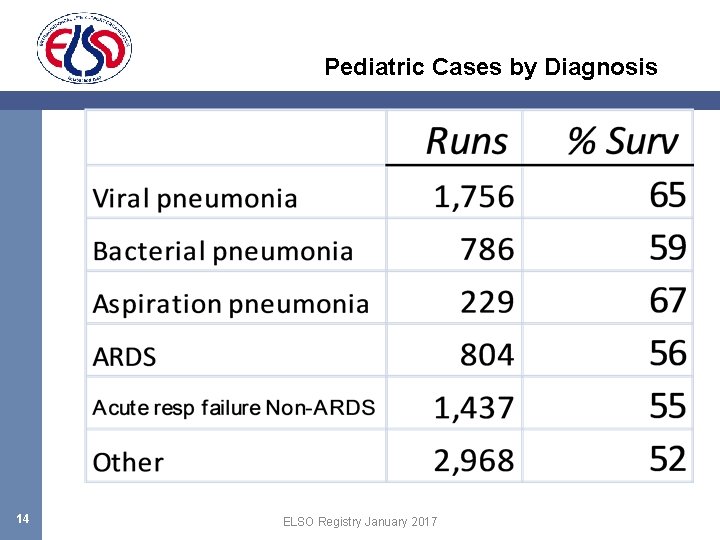 Pediatric Cases by Diagnosis 14 ELSO Registry January 2017 