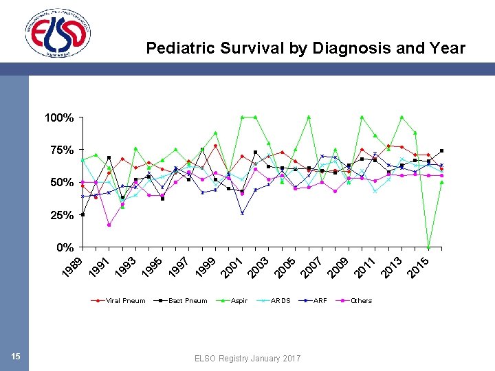 Pediatric Survival by Diagnosis and Year 100% 75% 50% 25% Viral Pneum 15 Bact