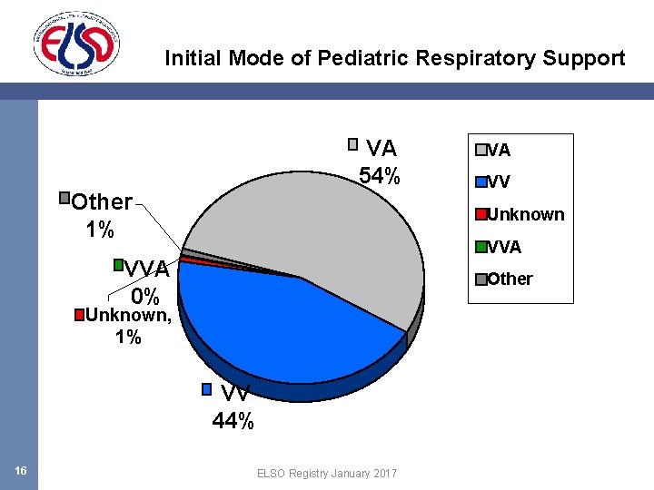 Initial Mode of Pediatric Respiratory Support VA 54% Other 1% VV Unknown VVA 0%