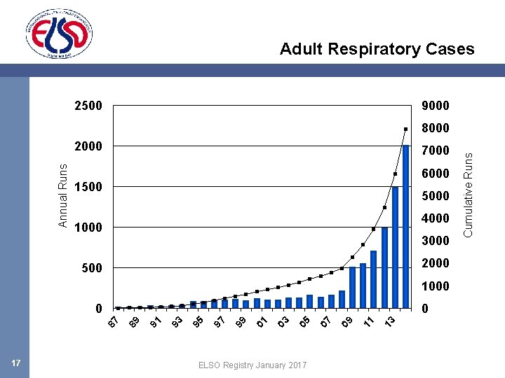 Adult Respiratory Cases 2500 9000 Annual Runs 2000 7000 6000 1500 5000 4000 1000