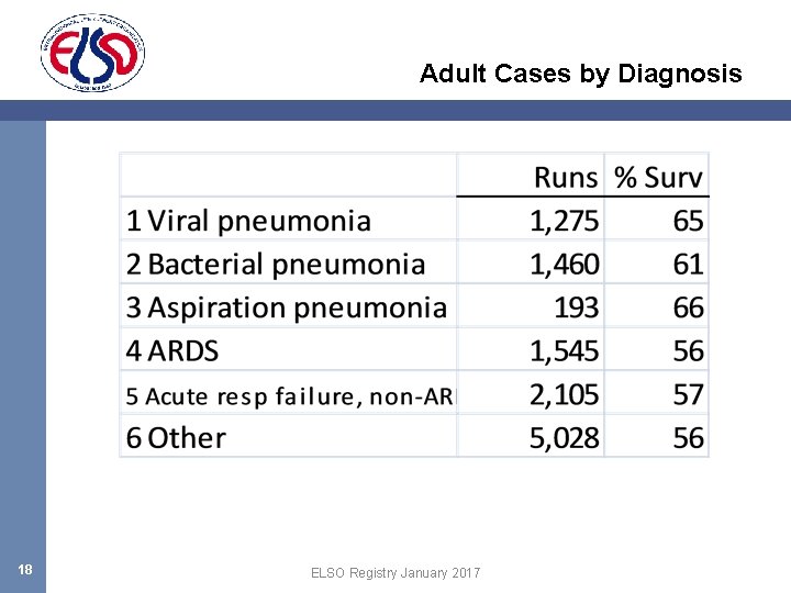 Adult Cases by Diagnosis 18 ELSO Registry January 2017 