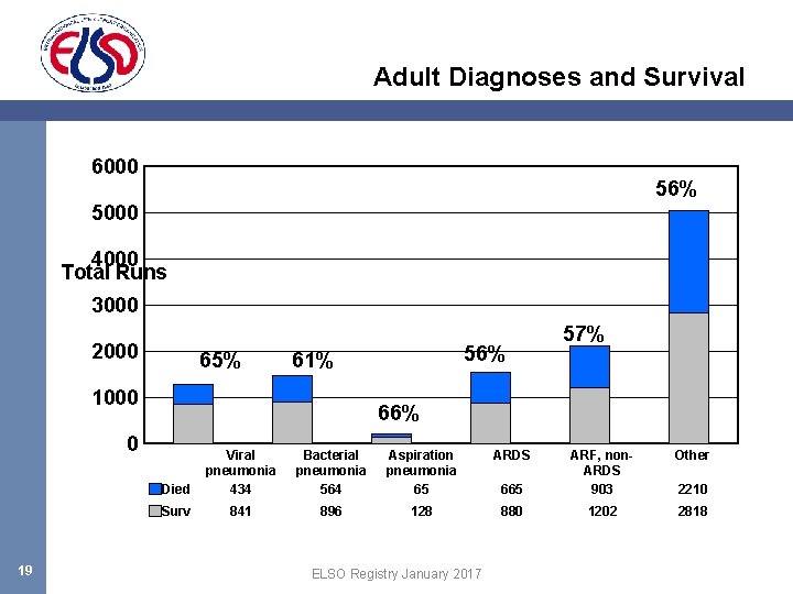 Adult Diagnoses and Survival 6000 56% 5000 4000 Total Runs 3000 2000 65% 1000