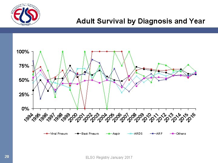 Adult Survival by Diagnosis and Year 100% 75% 50% 25% 19 9 19 4