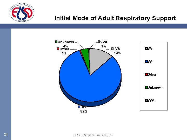 Initial Mode of Adult Respiratory Support Unknown 4% Other 1% VVA 1% VA 13%