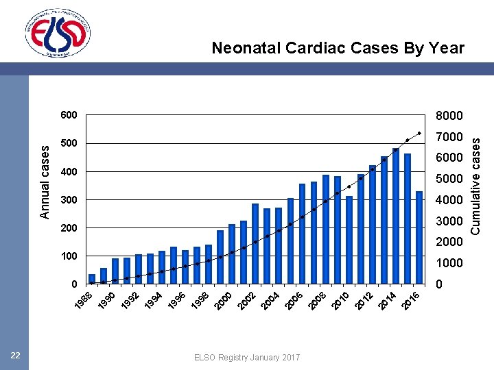 Neonatal Cardiac Cases By Year Annual cases 7000 500 6000 400 5000 4000 3000