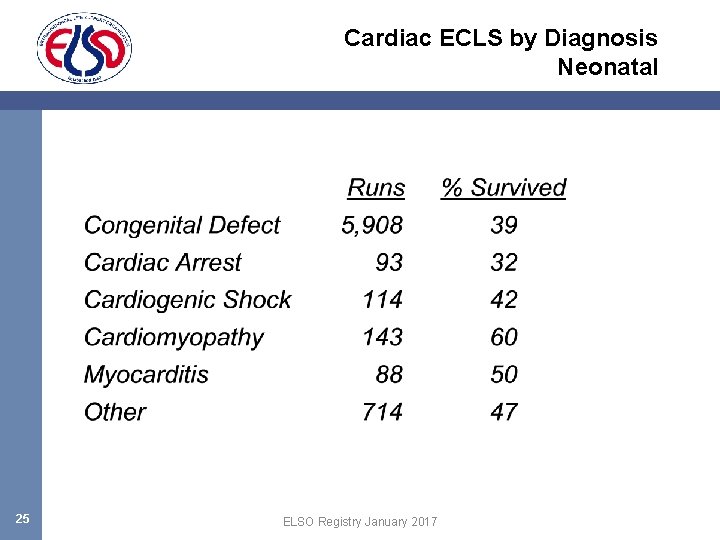 Cardiac ECLS by Diagnosis Neonatal 25 ELSO Registry January 2017 