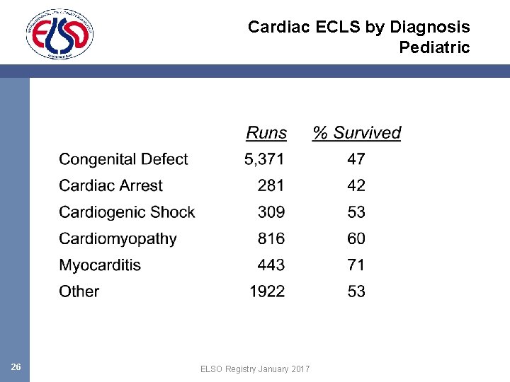 Cardiac ECLS by Diagnosis Pediatric 26 ELSO Registry January 2017 