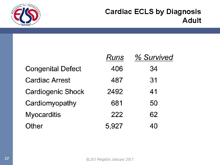 Cardiac ECLS by Diagnosis Adult 27 ELSO Registry January 2017 