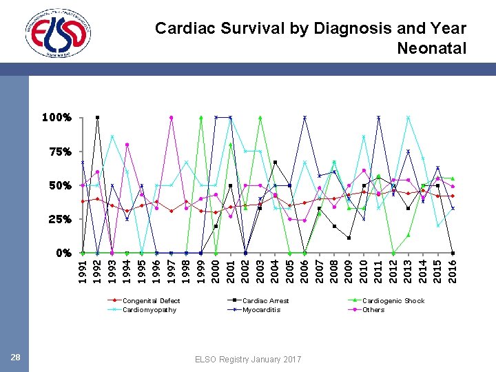 Cardiac Survival by Diagnosis and Year Neonatal 100% 75% 50% Congenital Defect Cardiomyopathy 28