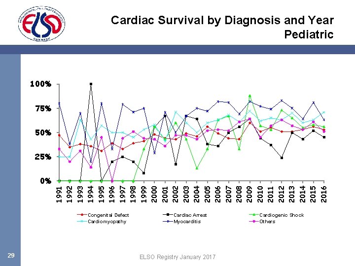 Cardiac Survival by Diagnosis and Year Pediatric 100% 75% 50% Congenital Defect Cardiomyopathy 29