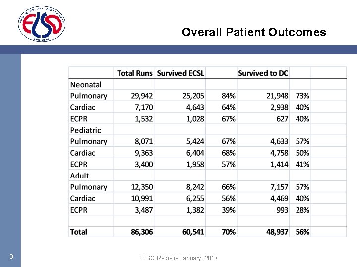 Overall Patient Outcomes 3 ELSO Registry January 2017 