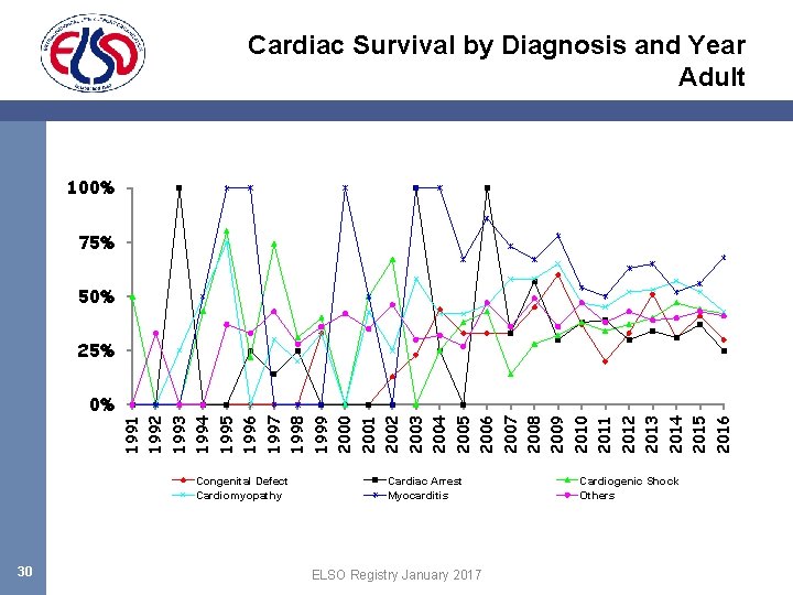 Cardiac Survival by Diagnosis and Year Adult 100% 75% 50% Congenital Defect Cardiomyopathy 30
