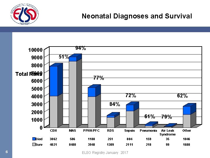 Neonatal Diagnoses and Survival 94% 10000 9000 51% 8000 7000 Total Runs 6000 77%