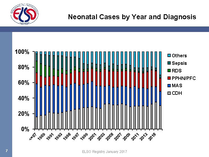 Neonatal Cases by Year and Diagnosis 100% Others Sepsis 80% RDS PPHN/PFC 60% MAS