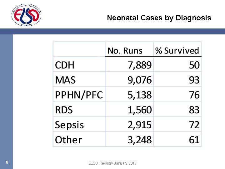 Neonatal Cases by Diagnosis 8 ELSO Registry January 2017 
