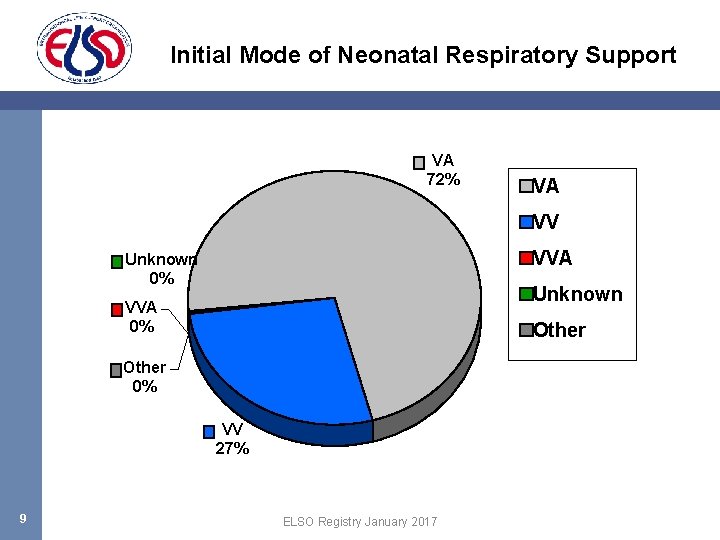 Initial Mode of Neonatal Respiratory Support VA 72% VA VV VVA Unknown 0% Unknown