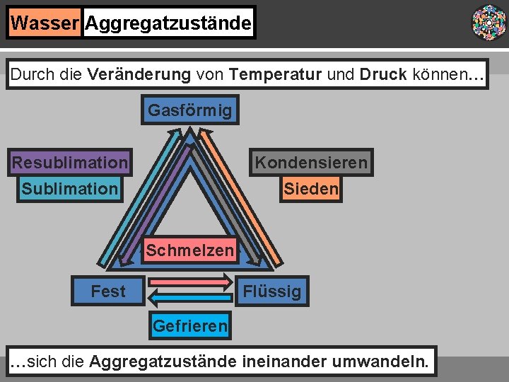 Wasser Aggregatzustände Durch die Veränderung von Temperatur und Druck können… Gasförmig Resublimation Kondensieren Sublimation