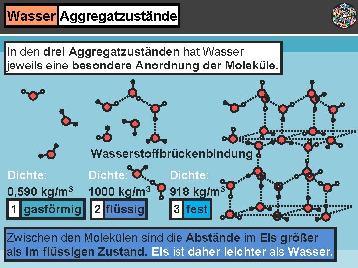 Wasser Aggregatzustände In den drei Aggregatzuständen hat Wasser jeweils eine besondere Anordnung der Moleküle.