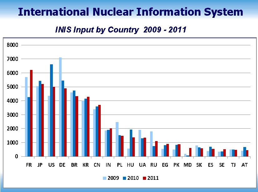 International Nuclear Information System INIS Input by Country 2009 - 2011 T. Atieh 16